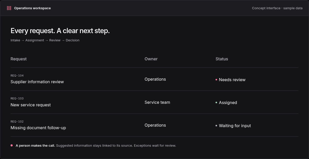 Illustrative operations workspace showing three sample requests, their owners, and review status. This is a concept interface, not a client application.